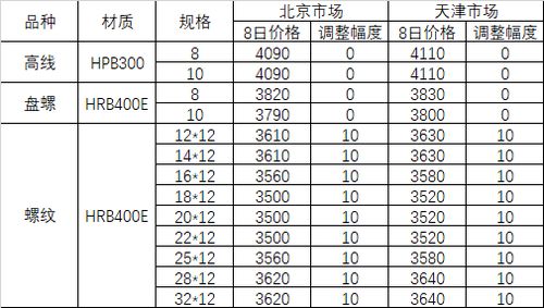 5月8日河钢集团对北京 天津市场建材产品销售价